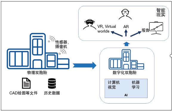 智能現(xiàn)實(shí)——使用 AI、AR、VR增強(qiáng)數(shù)字化雙胞胎